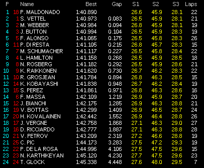 F1ヨーロッパGP フリー走行1回目 結果