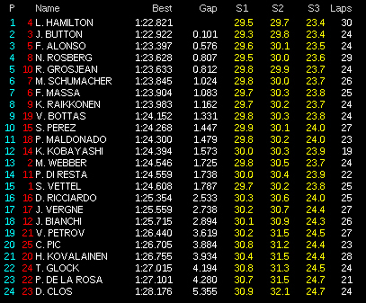 F1ハンガリーGP フリー走行1回目 結果
