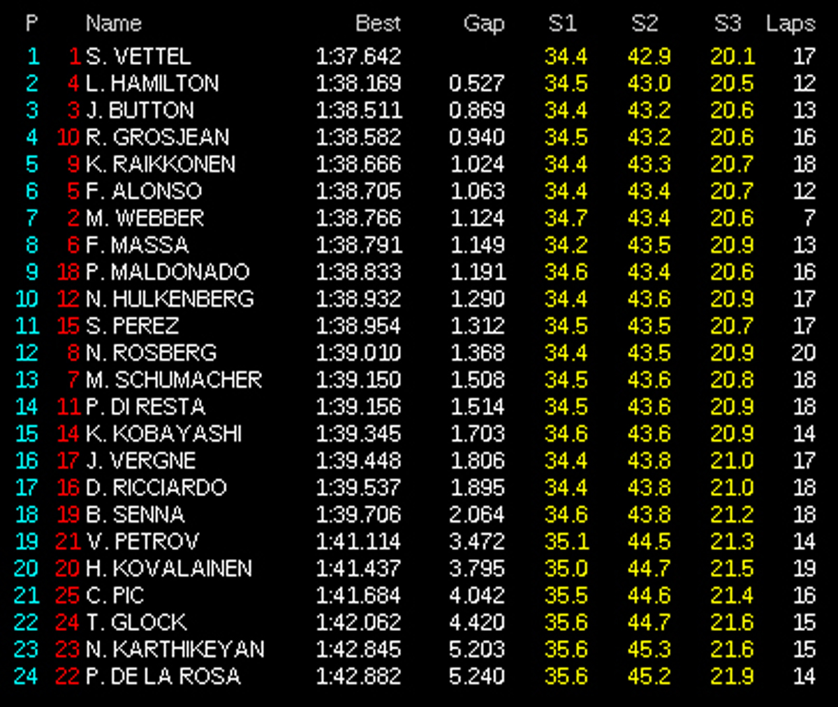 F1韓国GP フリー走行3回目 結果
