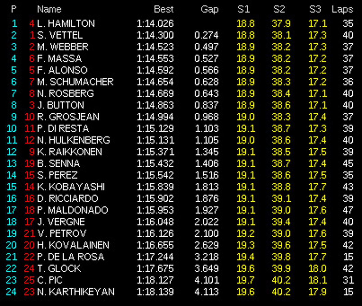 F1ブラジルGP フリー走行2回目 結果