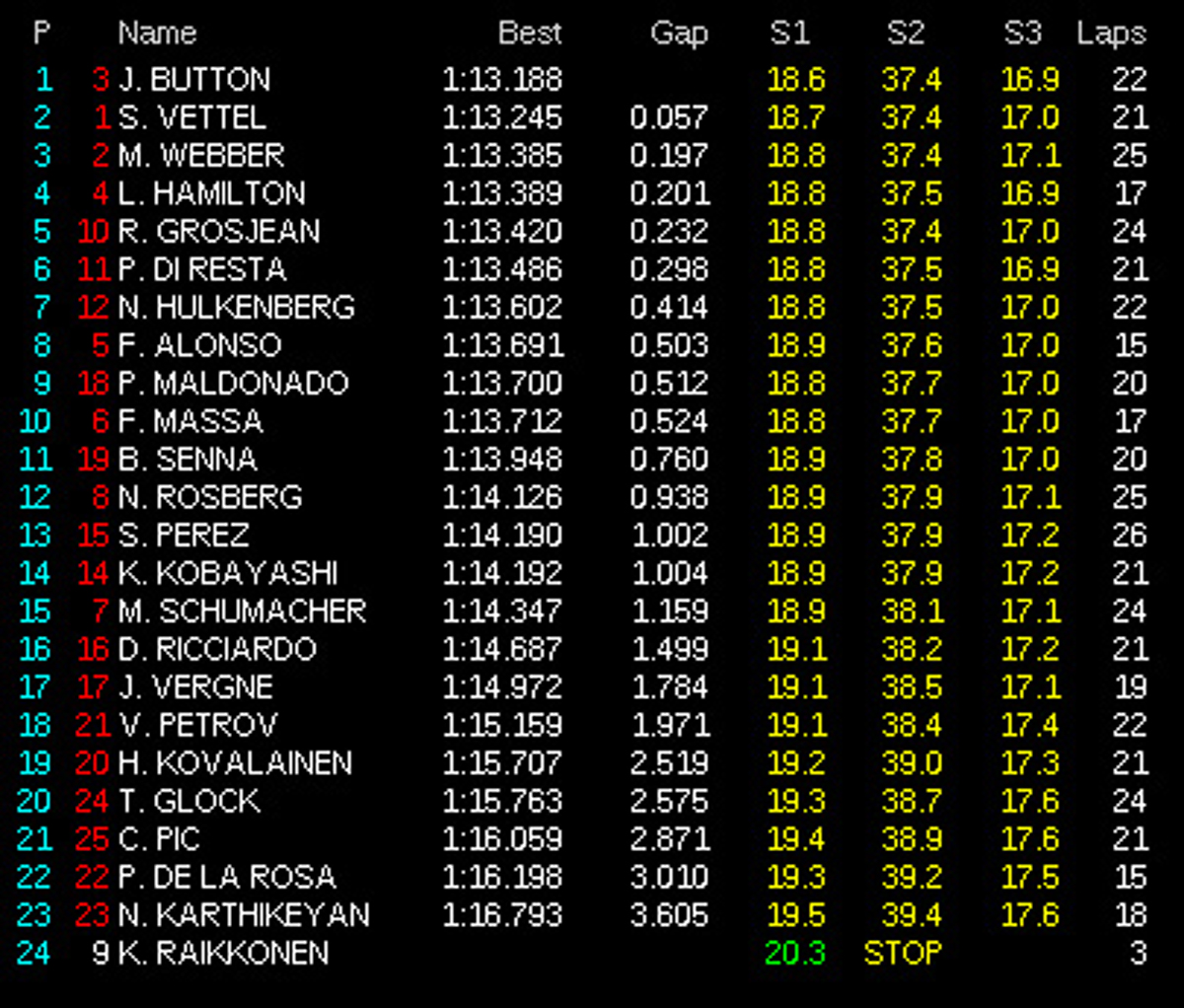 F1ブラジルGP フリー走行3回目 結果