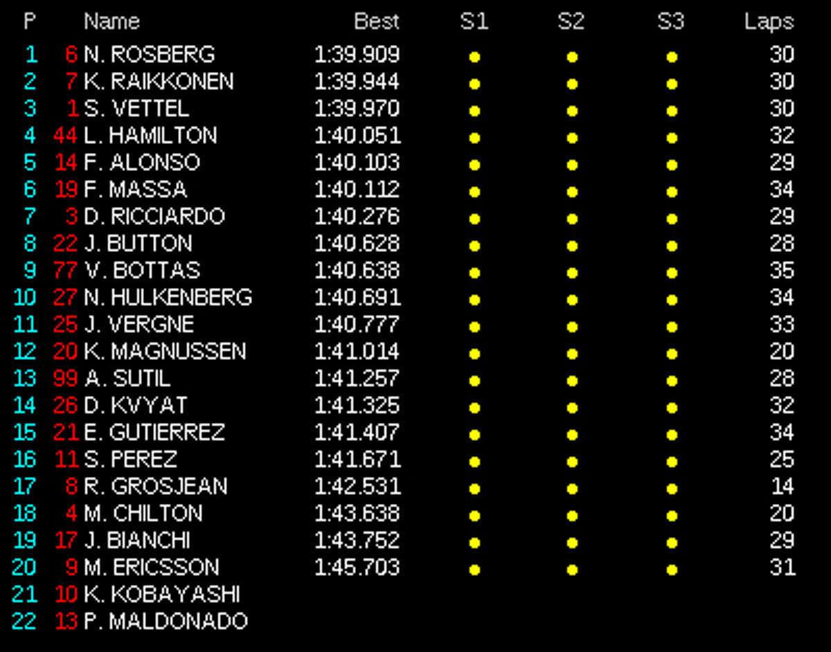 F1マレーシアGP フリー走行2回目 結果