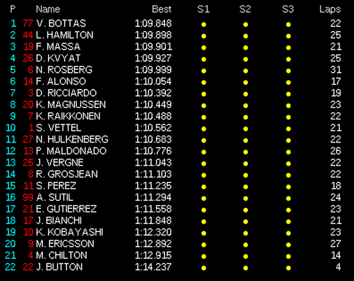 F1オーストリアGP フリー走行3回目 結果