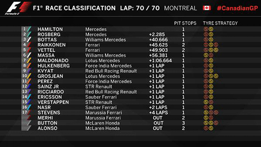 F1カナダGP リザルト