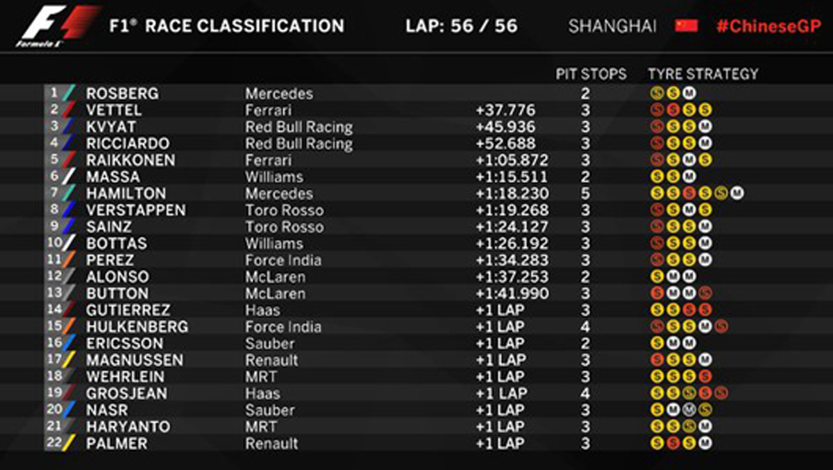 2016 F1 中国グランプリ 結果