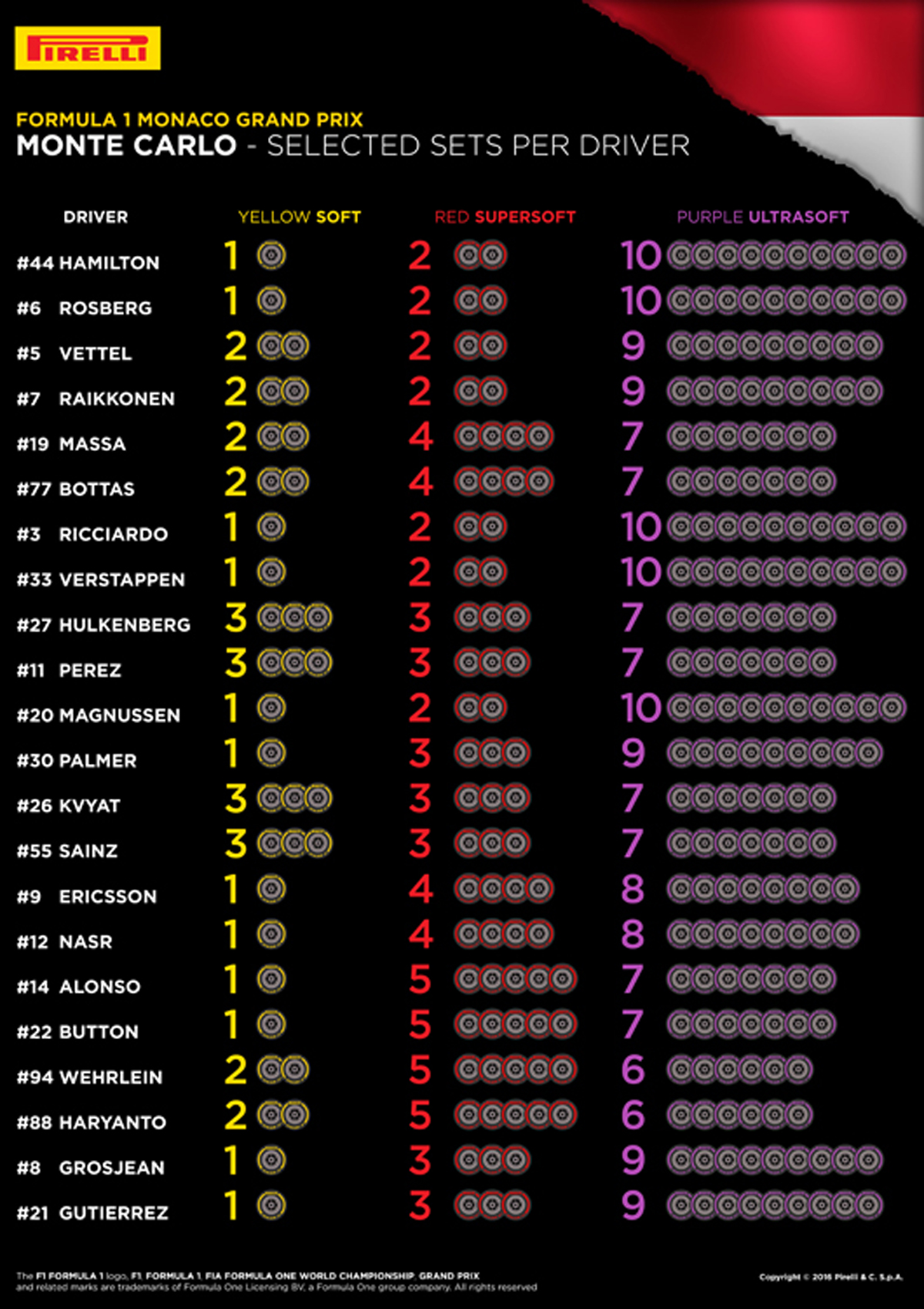 ピレリ 2016 F1モナコGP タイヤ配分