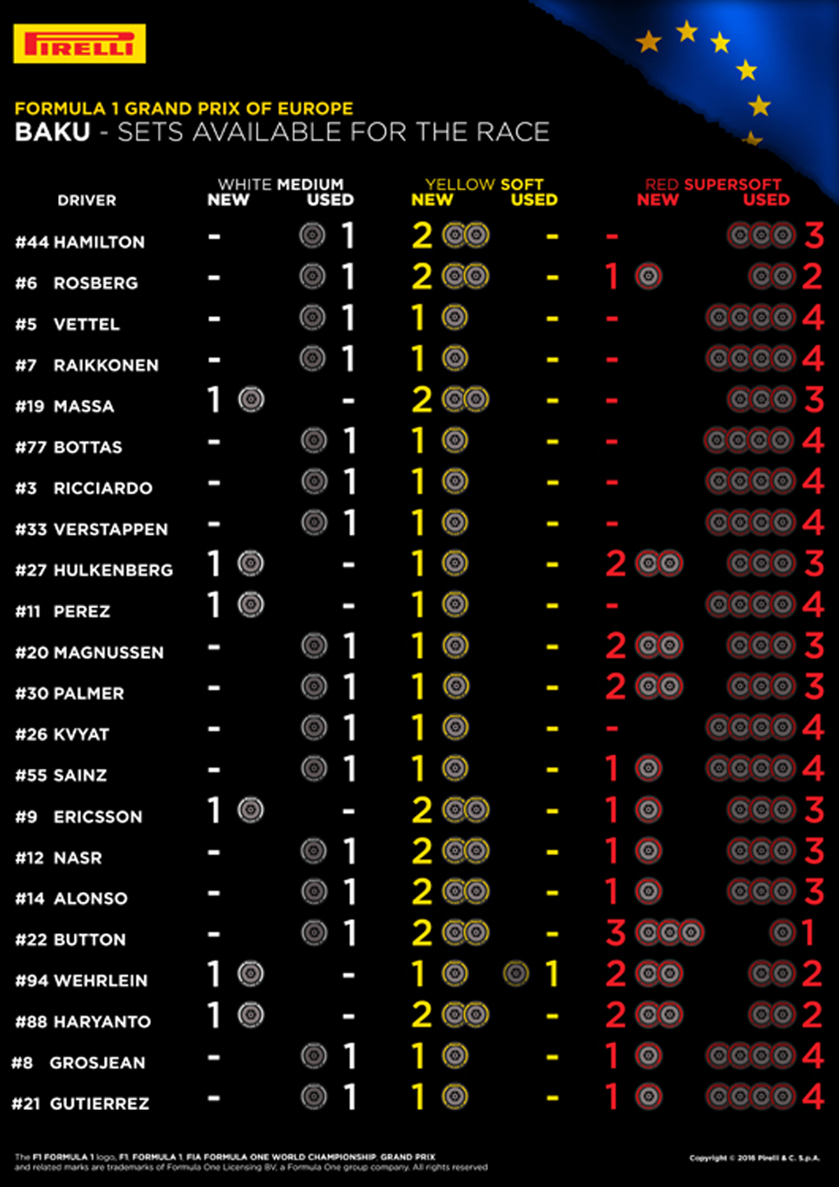 F1ヨーロッパGP 決勝 持ちタイヤ数