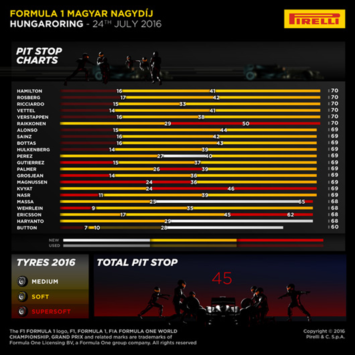 2016 Hungarian Grand Prix – Race – Infographics