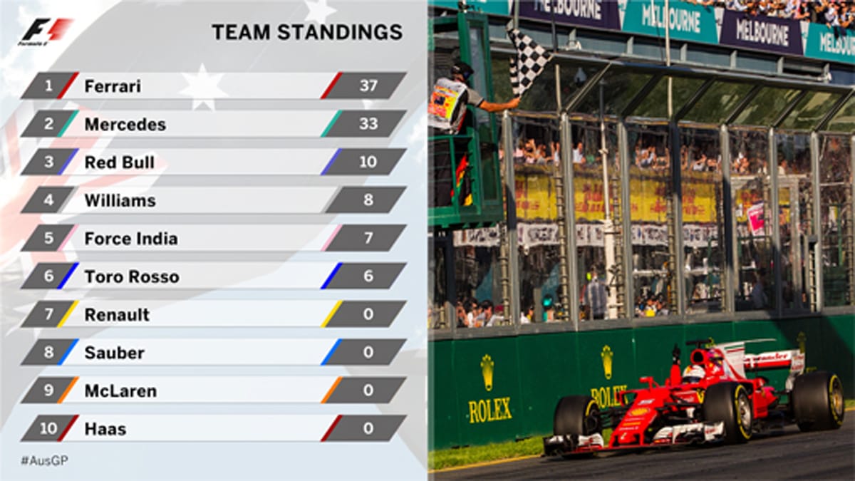2017年 F1 ポイントランキング
