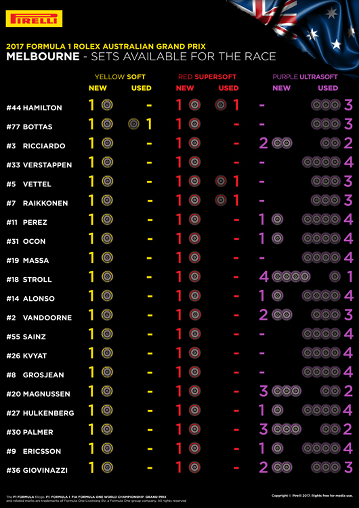 F1オーストラリアGP 各ドライバーの持ちタイヤ数