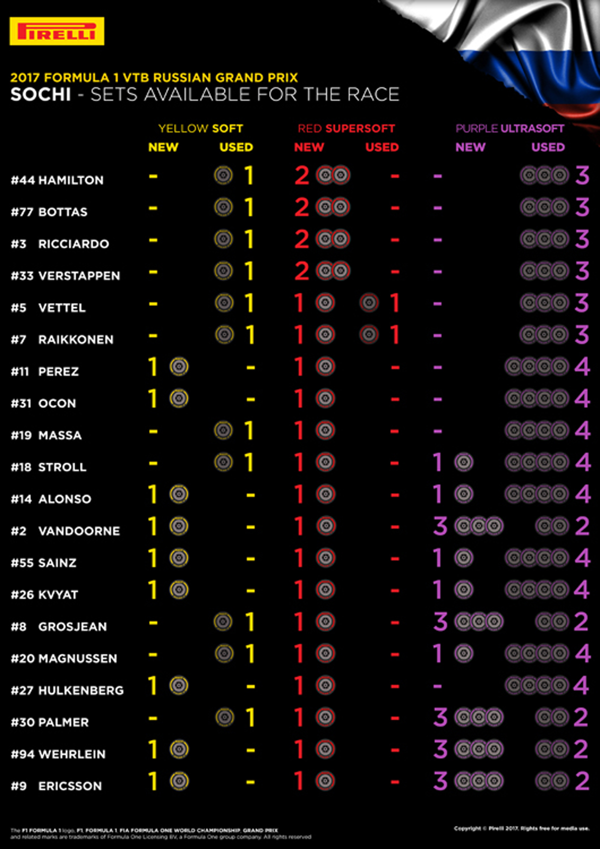 F1ロシアGP 各F1ドライバーの持ちタイヤ数