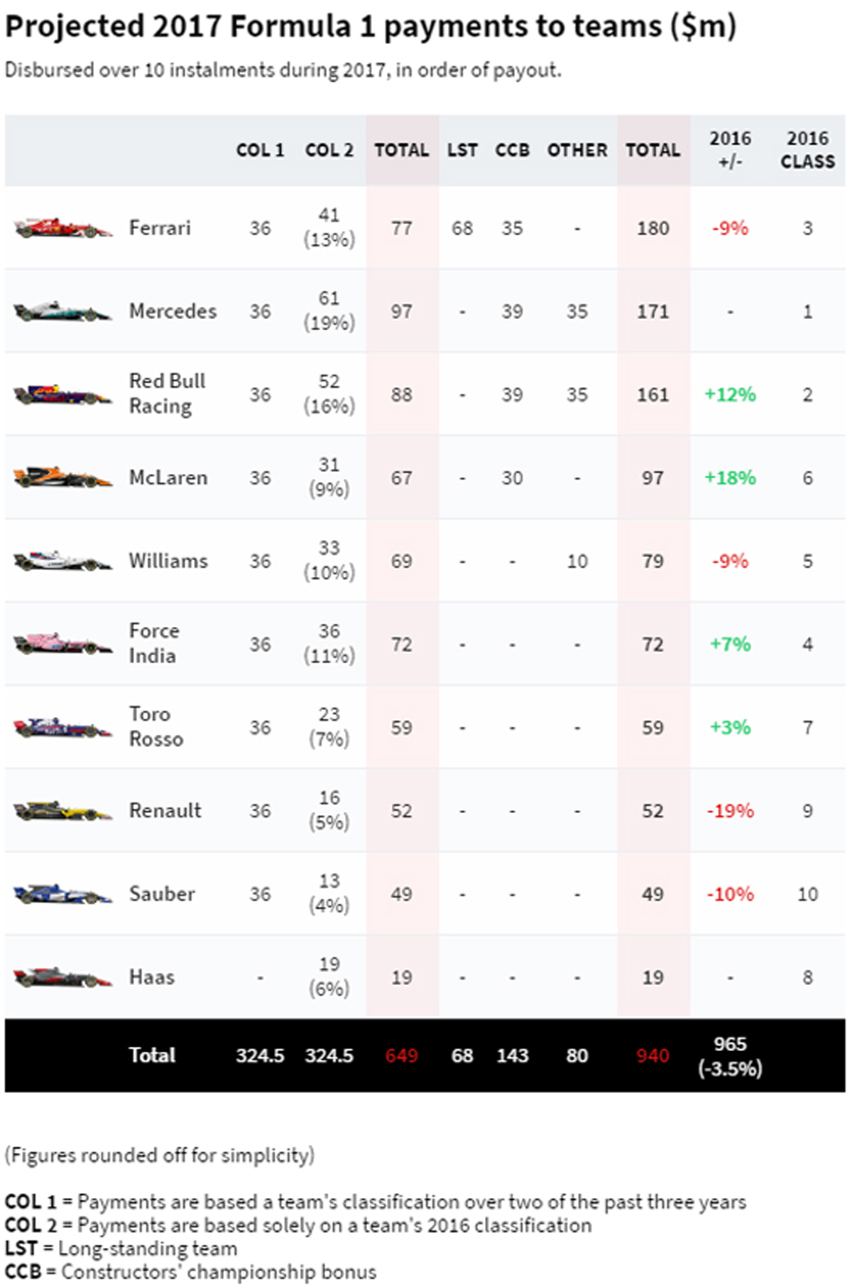 2016年度 F1チーム 分配金