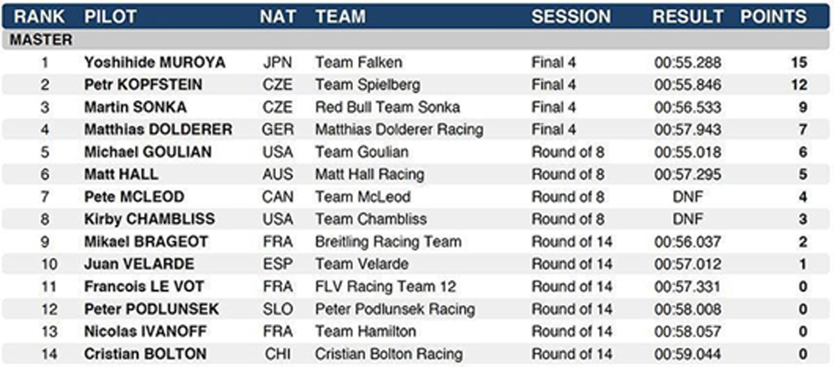 レッドブル・エアレース千葉2017 結果