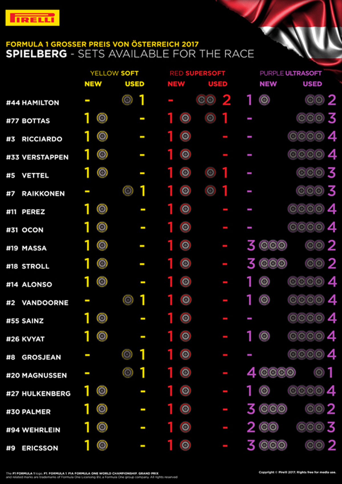 F1オーストリアGP 各ドライバーの持ちタイヤ数