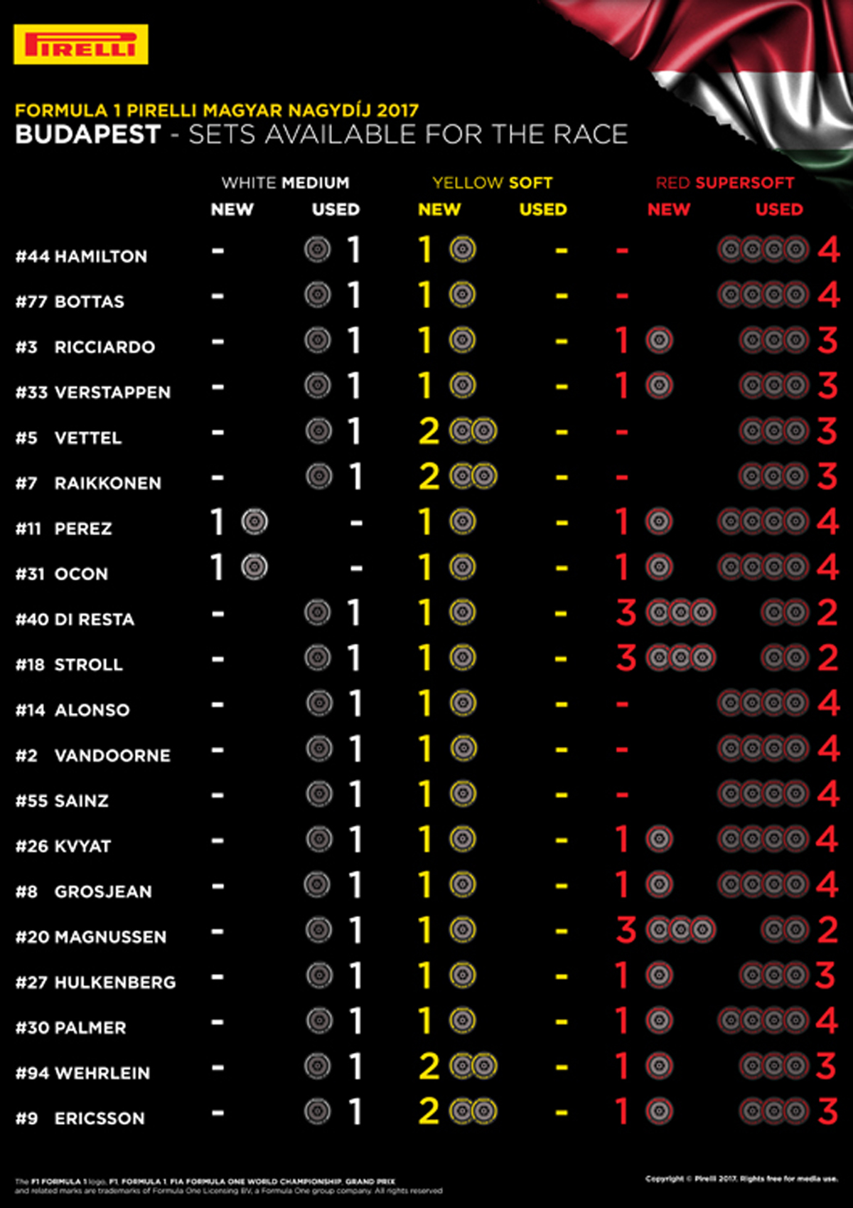 F1ハンガリーGP 各ドライバーの持ちタイヤ数