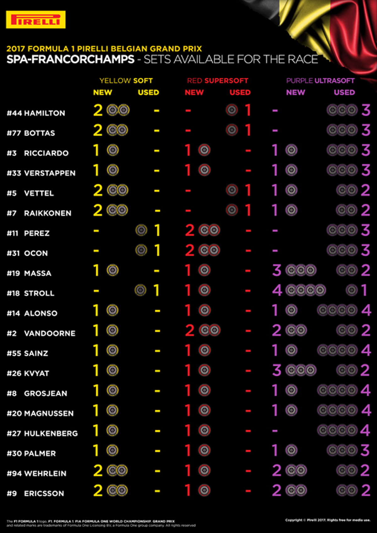 F1ベルギーGP 各ドライバーの持ちタイヤ数