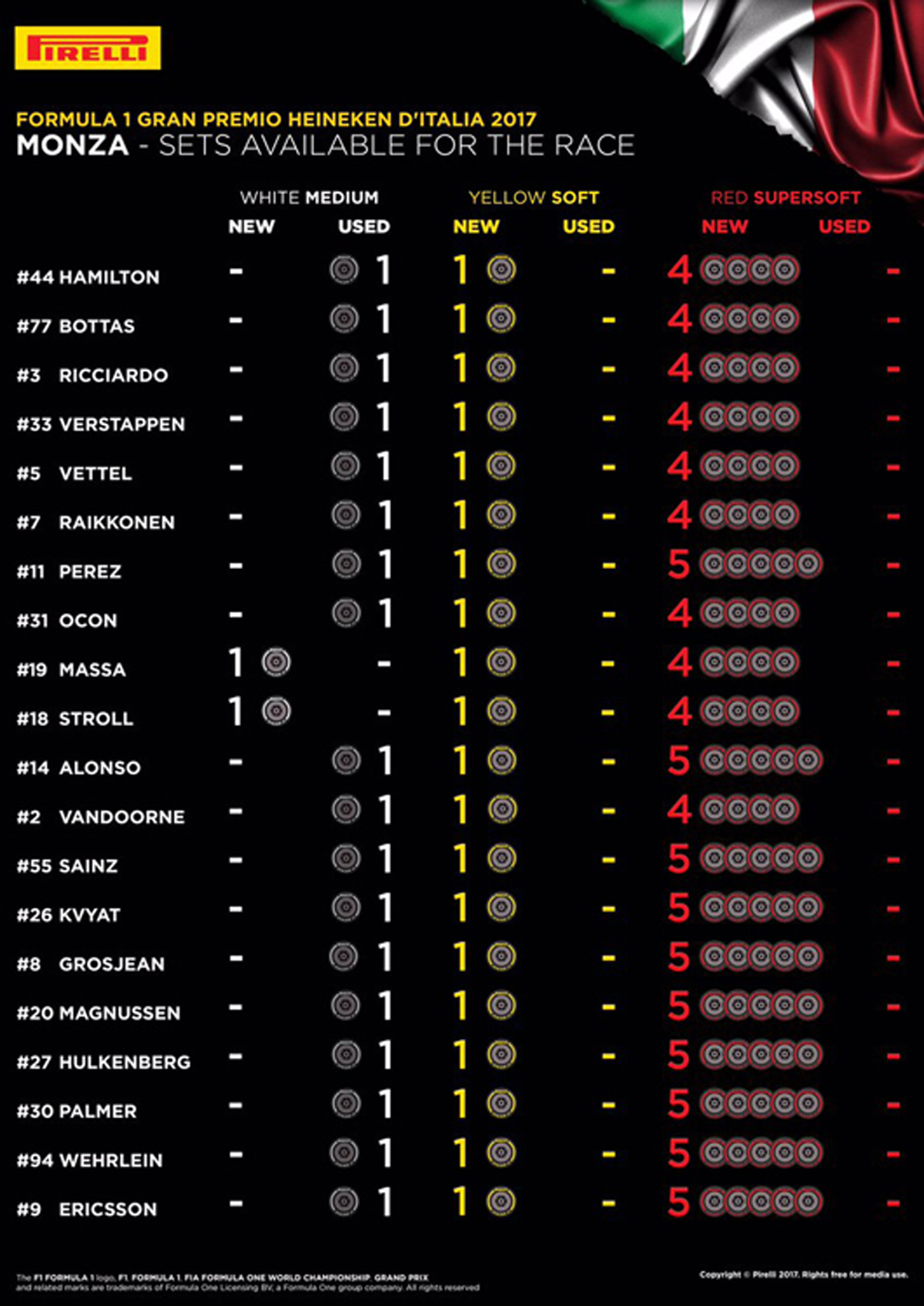 F1イタリアグランプリ 各ドライバーの持ちタイヤ数