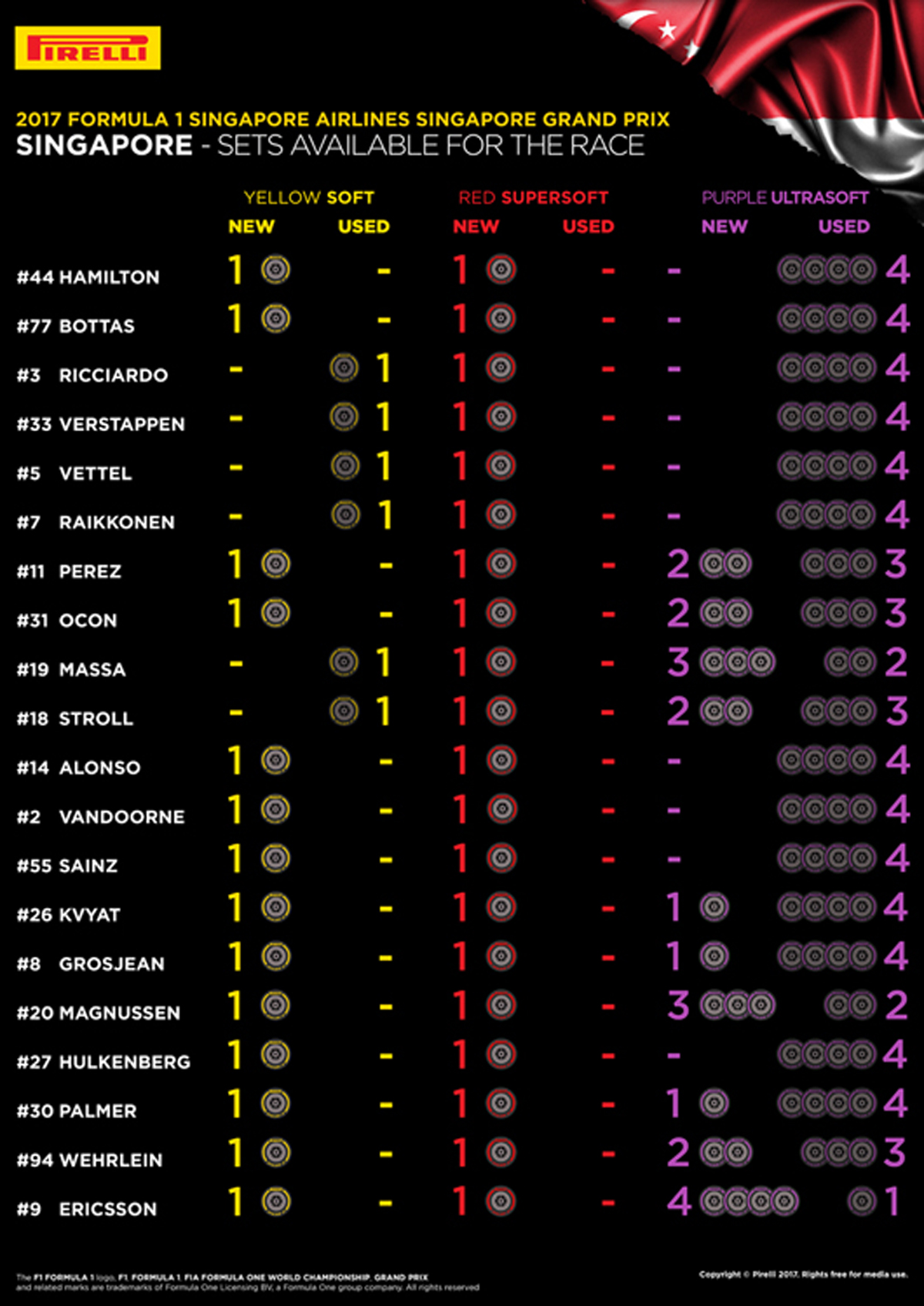 F1シンガポールグランプリ 各ドライバーの持ちタイヤ数