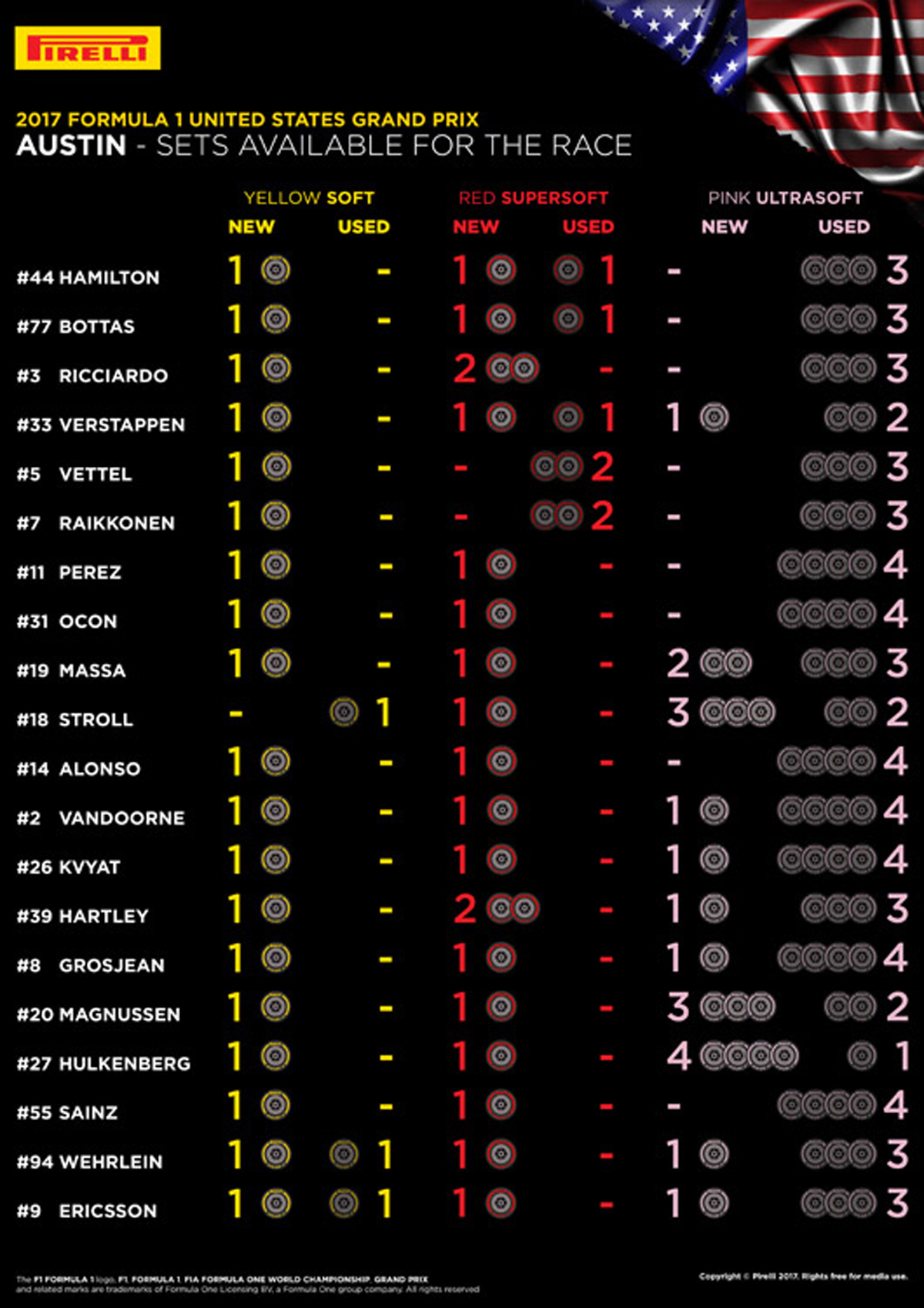 F1アメリカグランプリ 各ドライバーの持ちタイヤ数