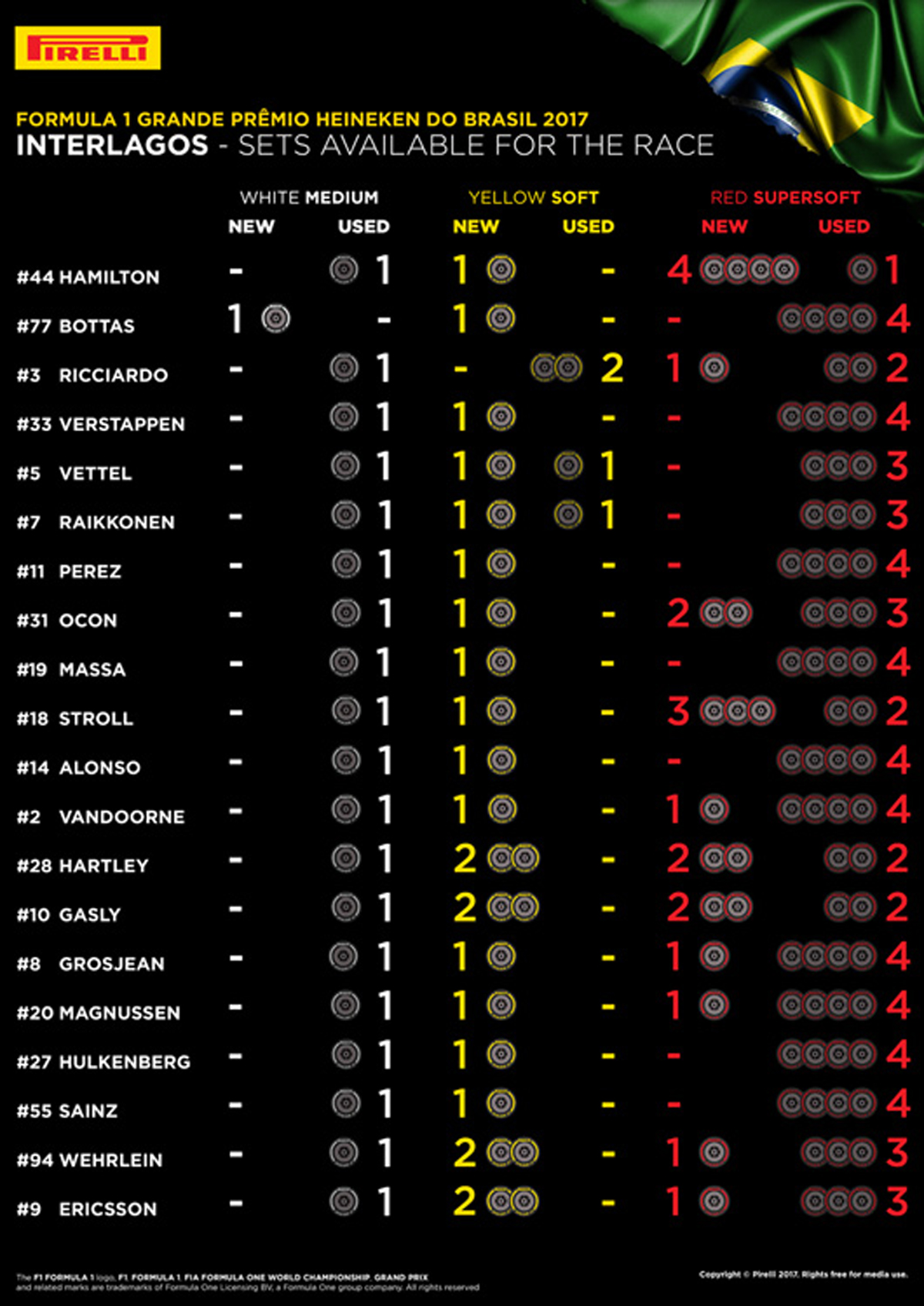 F1 ブラジルグランプリ 各ドライバーの持ちタイヤ数