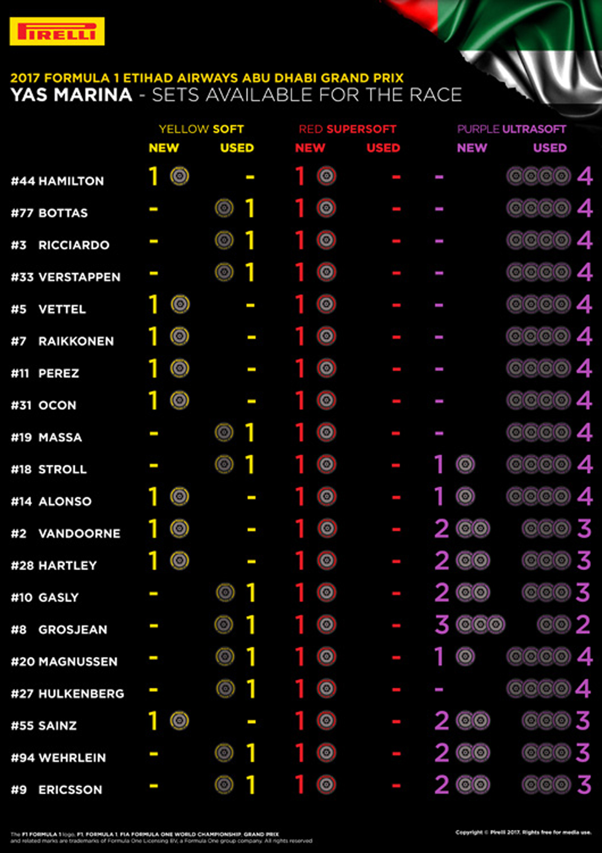 F1 アブダビGP 各ドライバーの持ちタイヤ数
