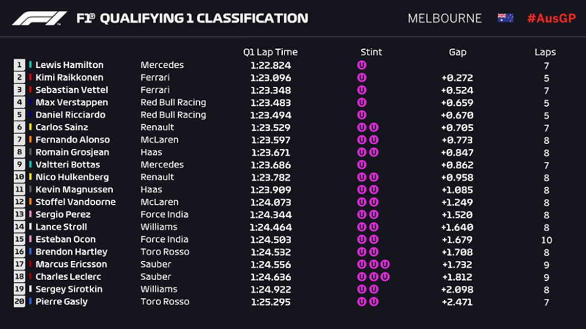 F1オーストラリアGP 予選Q1 結果