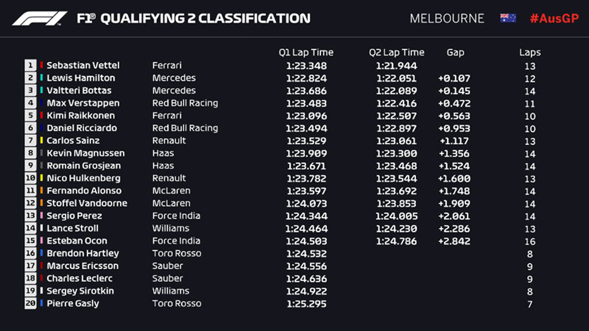 F1オーストラリアGP 予選Q2 結果