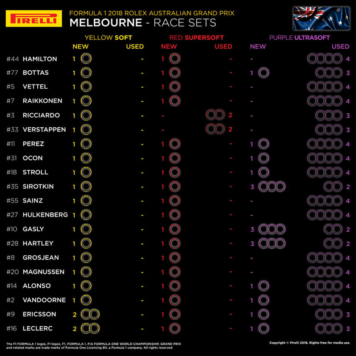 F1 オーストラリアGP 各ドライバーの持ちタイヤ数