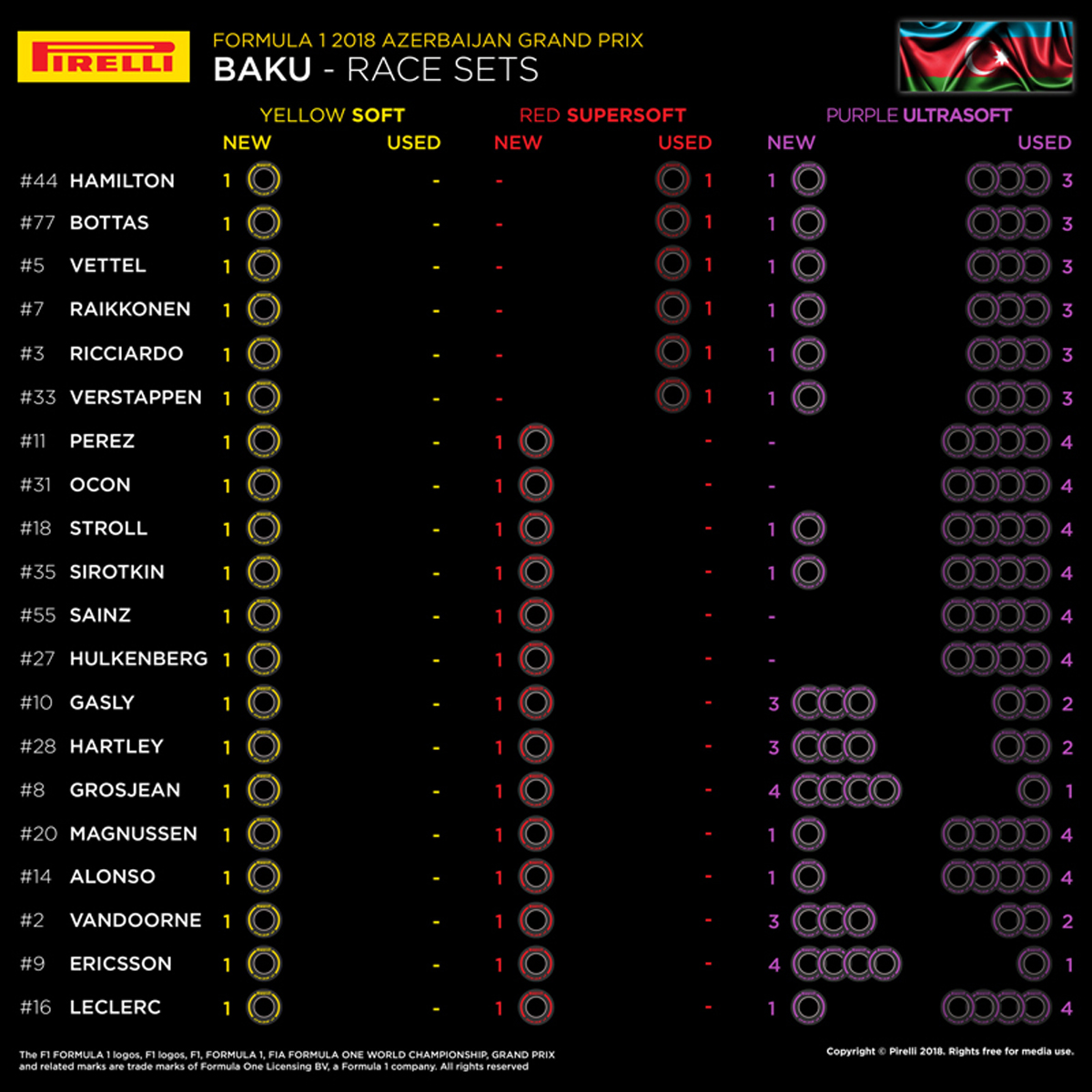 F1 アゼルバイジャンGP 各ドライバーの持ちタイヤ数