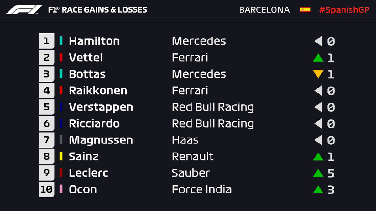 F1スペインGP <br />
 順位