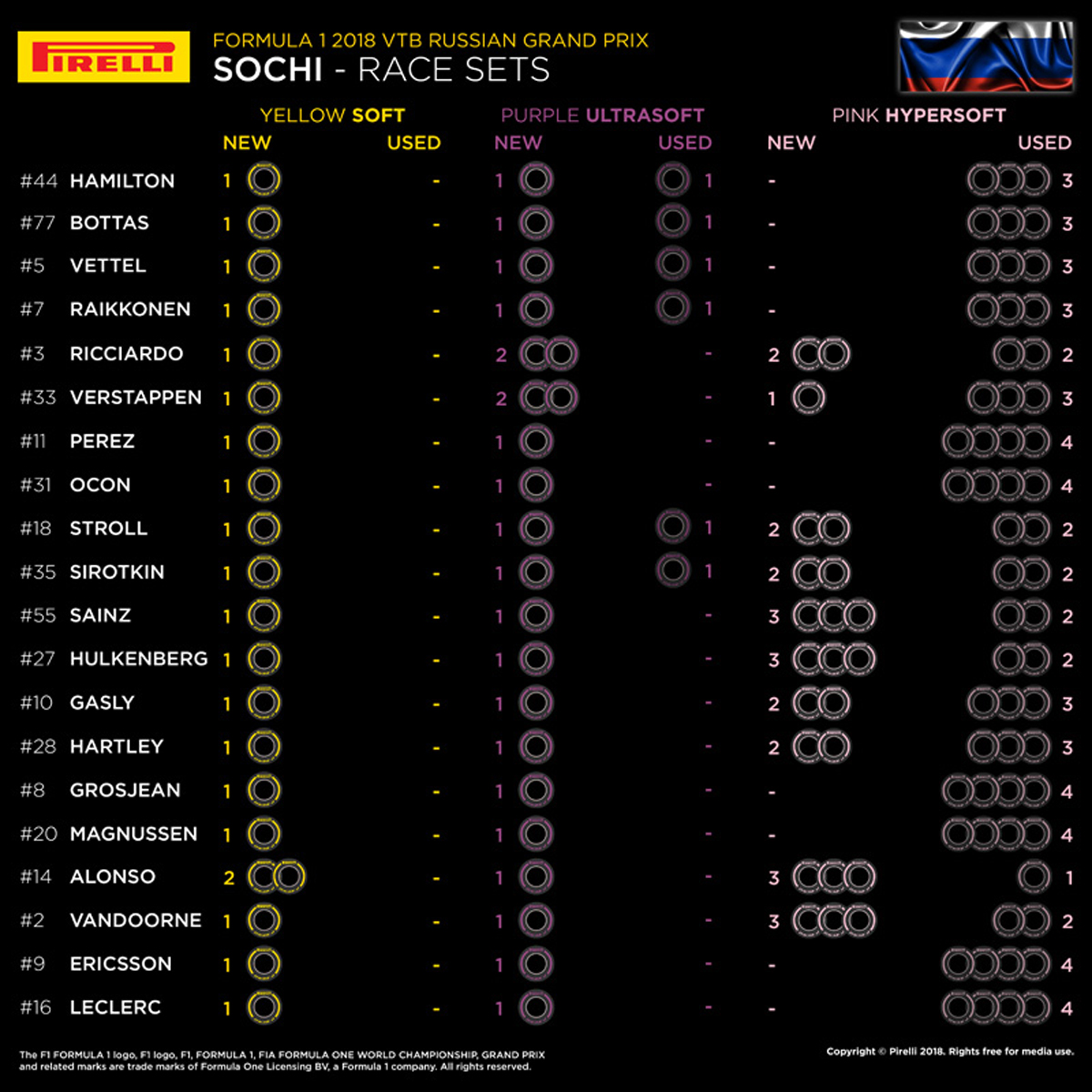 F1ロシアGP：各ドライバーの持ちタイヤ数