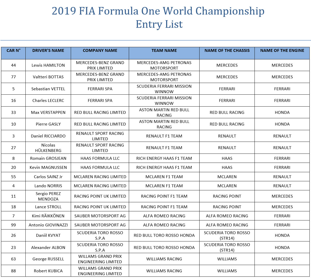 2019年のF1世界選手権 エントリーリスト