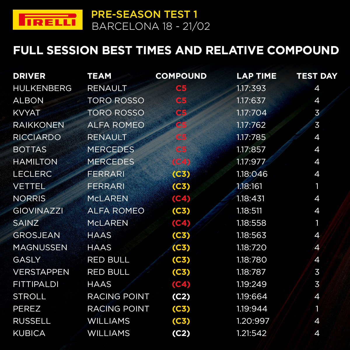 2019年 F1バルセロナテスト1回目 各ドライバーの最速タイム&使用タイヤ