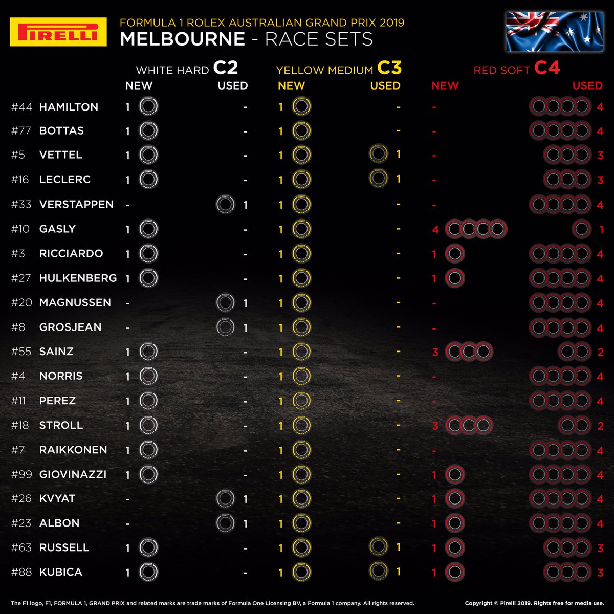 F1オーストラリアGP：各ドライバーの持ちタイヤ数