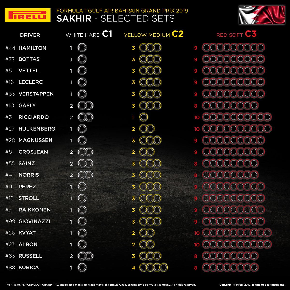 2019年 F1バーレーングランプリ 各ドライバーのタイヤ選択