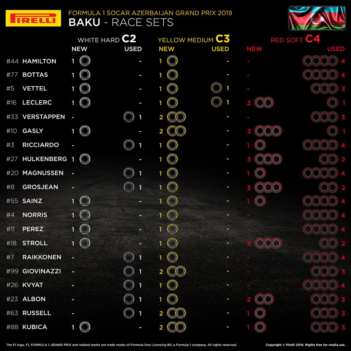 F1アゼルバイジャンGP：各ドライバーの持ちタイヤ数