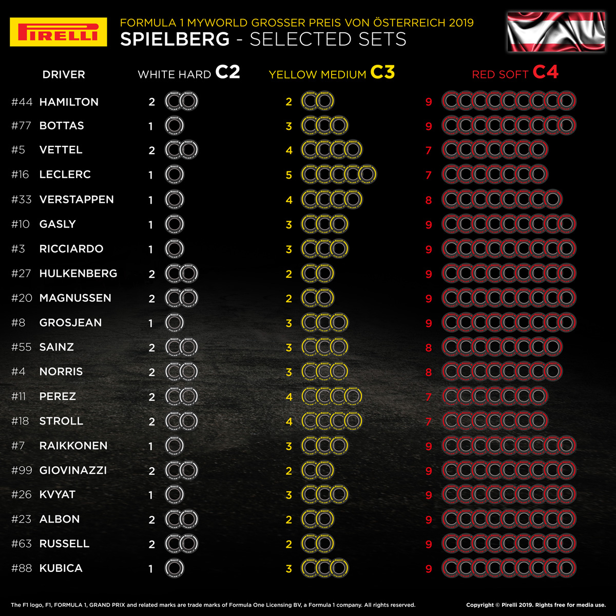 2019年 F1オーストリアグランプリ 各ドライバーのタイヤ選択