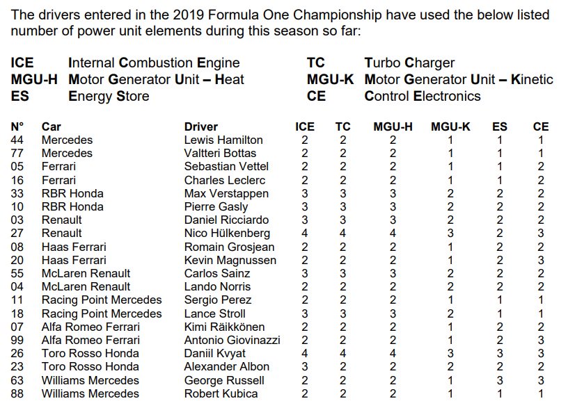 F1 パワーユニット使用状況