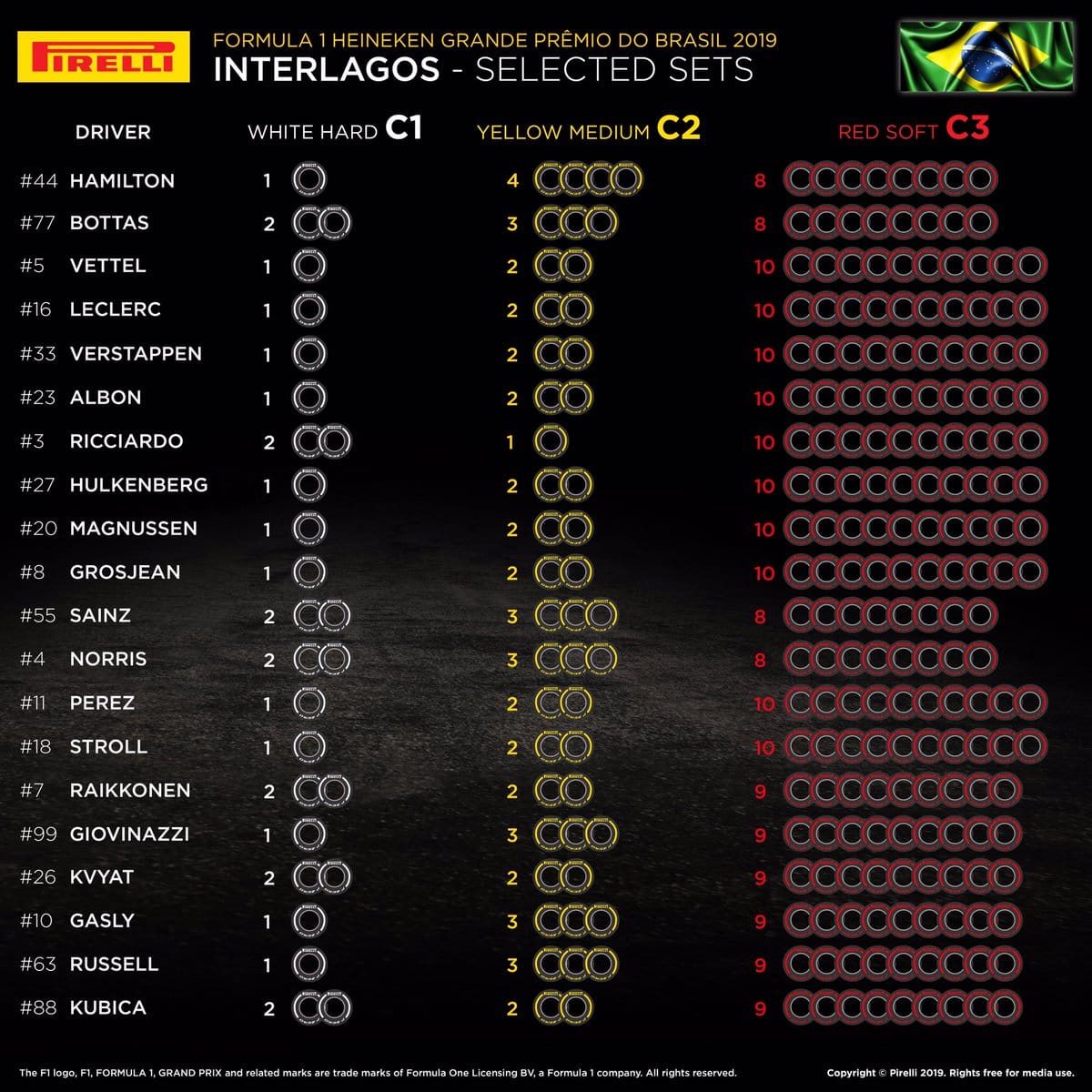 2019年 F1 ブラジルグランプリ 各ドライバーのタイヤ選択