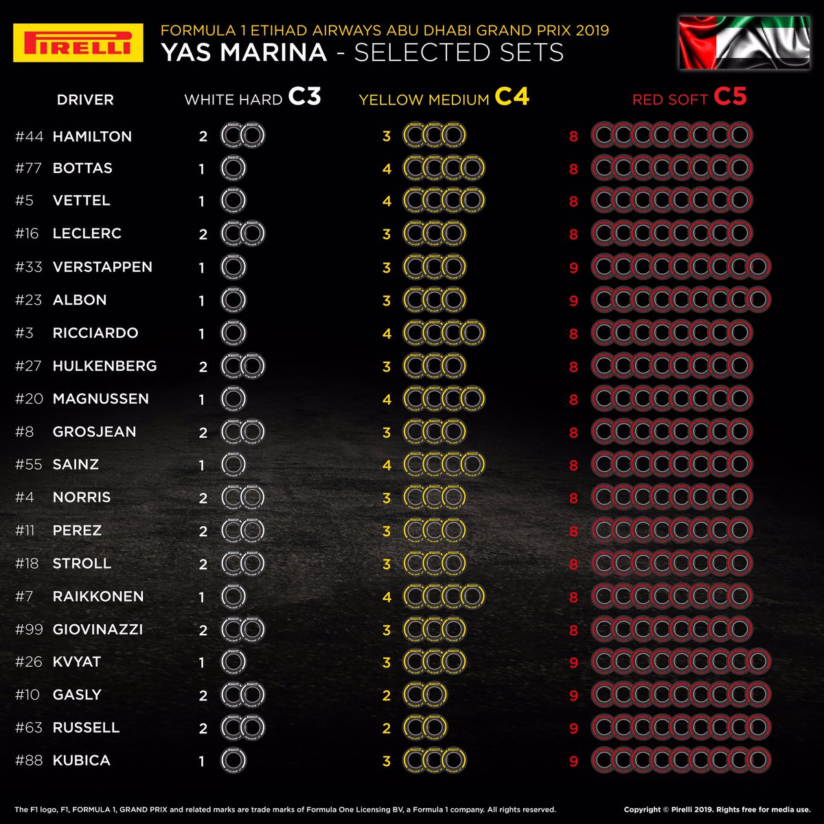 2019年 F1アブダビグランプリ 各ドライバーのタイヤ選択