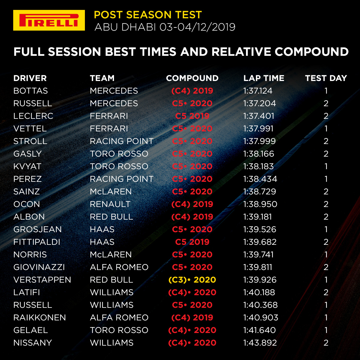 2019年 F1アブダビテスト