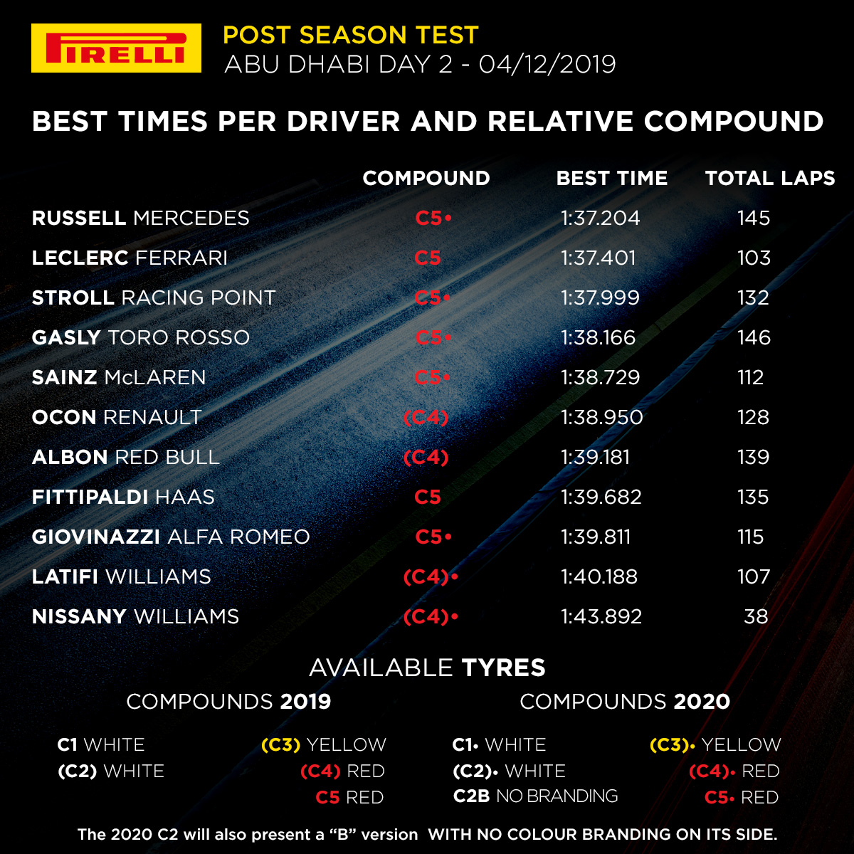2019年 F1アブダビテスト 2日目