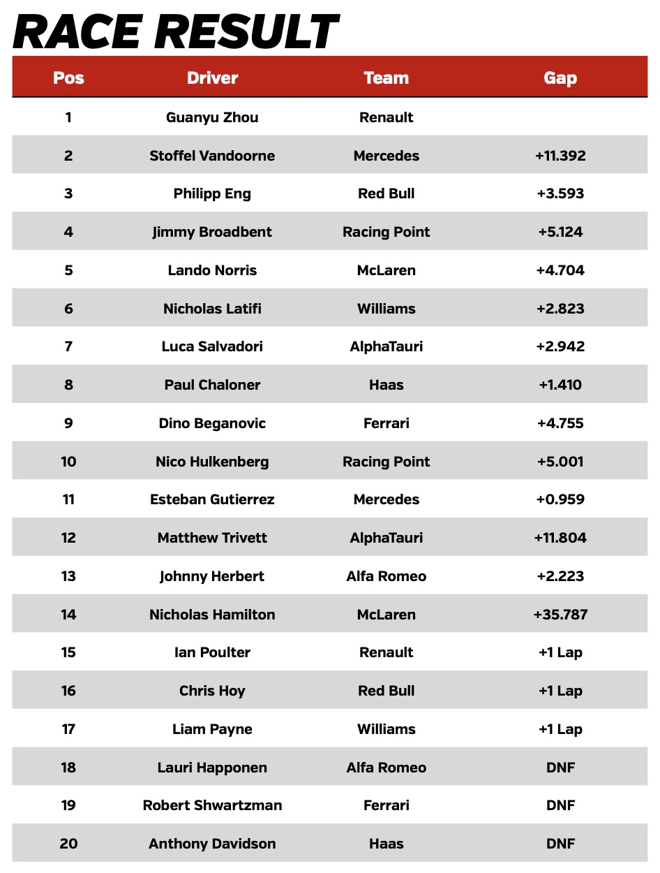 F1バーチャル・バーレーンGP 結果:優勝はルノーの周冠宇