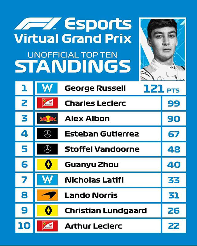 F1バーチャルGP ドライバーズチャンピオンシップ