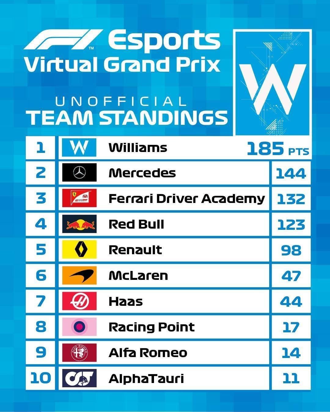 F1バーチャルGP コンストラクターズランキング