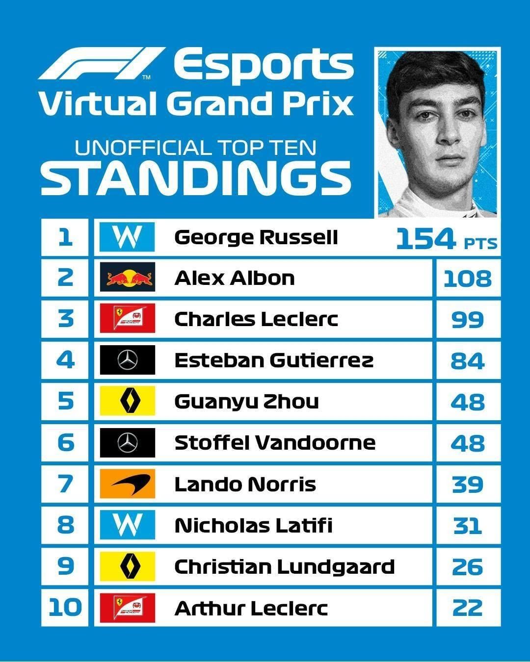 F1バーチャルGP ドライバーズランキング