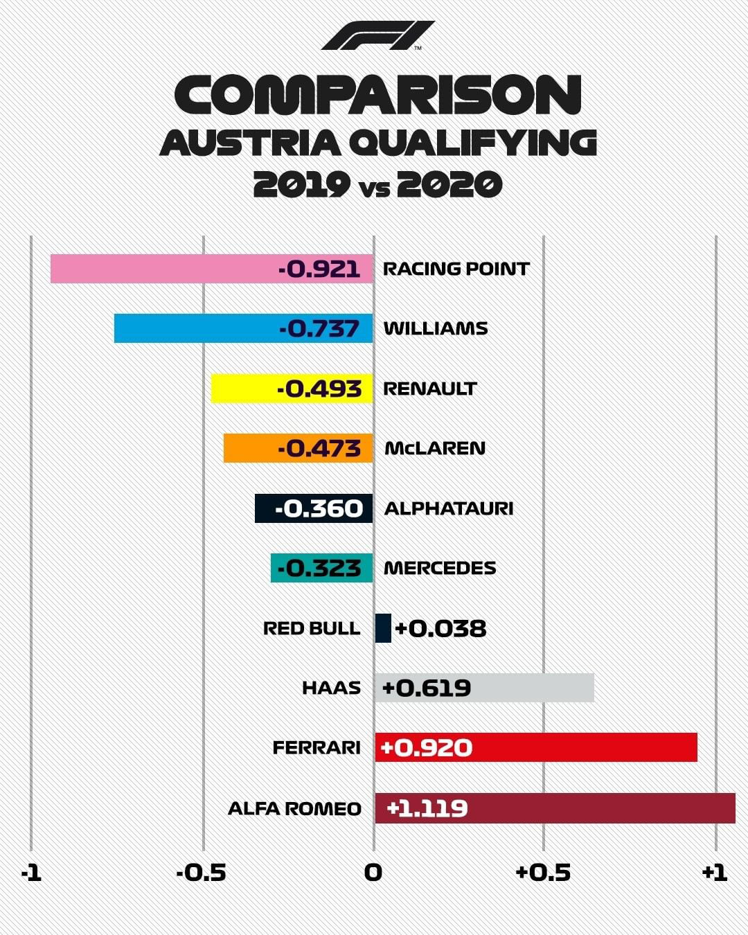 F1マシン レッドブル・リンク 予選タイム比較