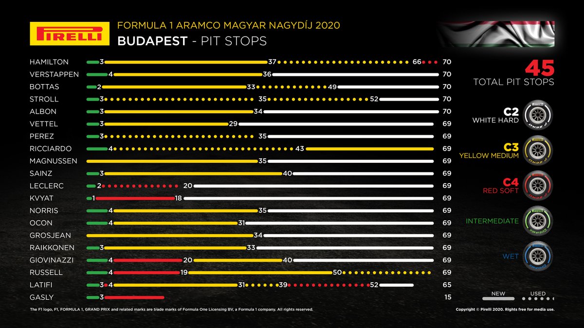 2020年 F1ハンガリーGP タイヤヒストリー