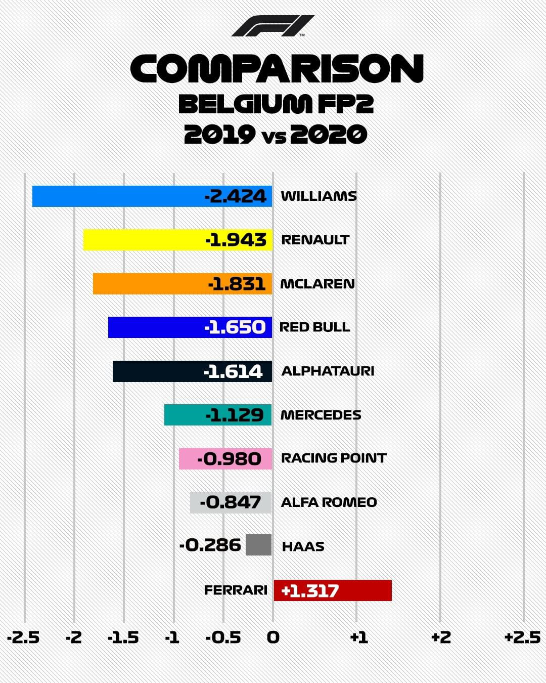フェラーリ F1ベルギーGP FP2 前年比