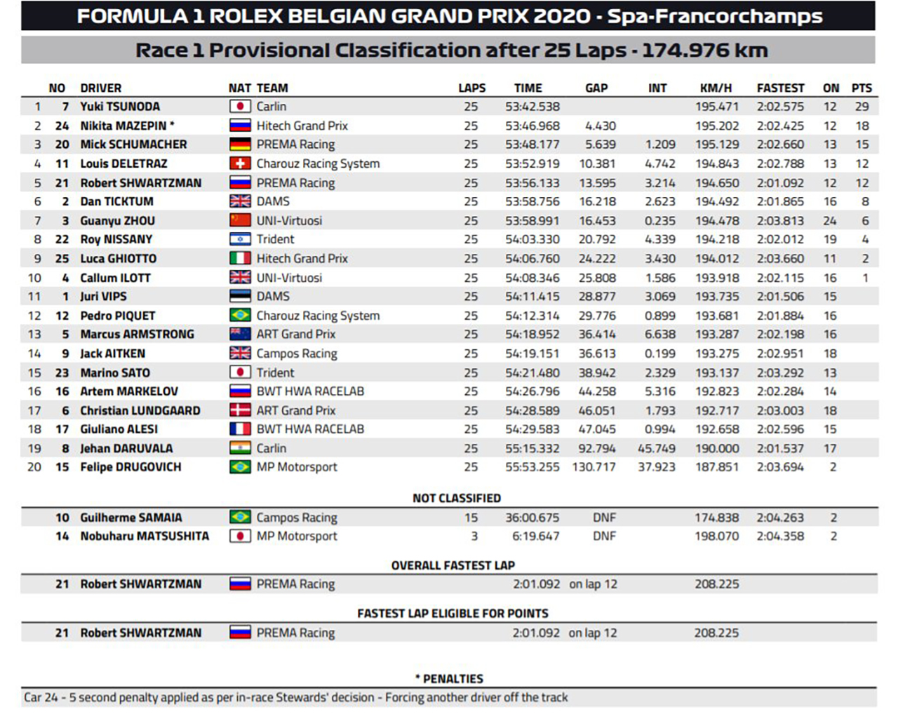 2020年 F2 ベルギー大会 レース1 結果
